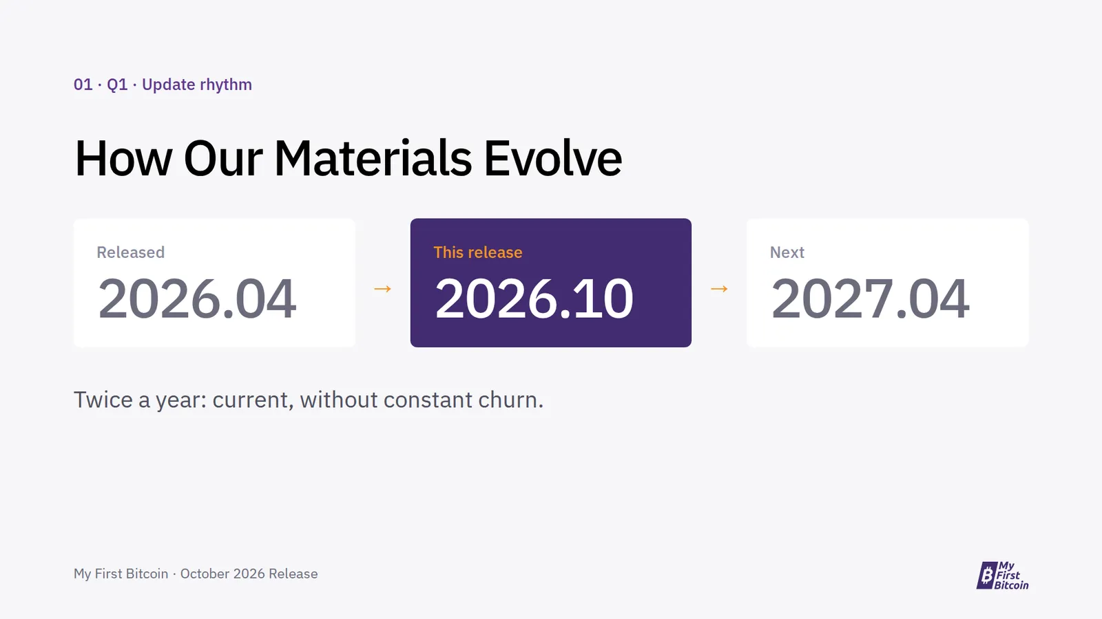 01 · Q1 · Update rhythm. How Our Materials Evolve. Released. 2026.04. →. This release. 2026.10. →. Next. 2027.04. Twice a year: current, without constant churn. My First Bitcoin · October 2026 Release.