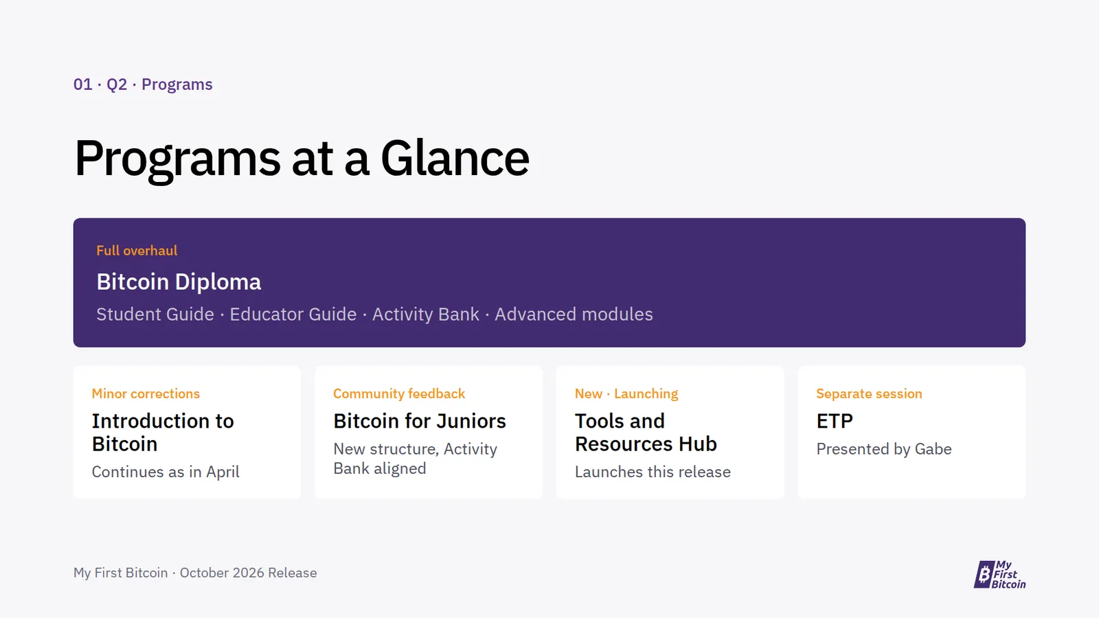 01 · Q2 · Programs. Programs at a Glance. Full overhaul. Bitcoin Diploma. Student Guide · Educator Guide · Activity Bank · Advanced modules. Minor corrections. Introduction to Bitcoin. Continues as in April. Community feedback. Bitcoin for Juniors. New structure, Activity Bank aligned. New · Launching. Tools and Resources Hub. Launches this release. Separate session. ETP. Presented by Gabe. My First Bitcoin · October 2026 Release.