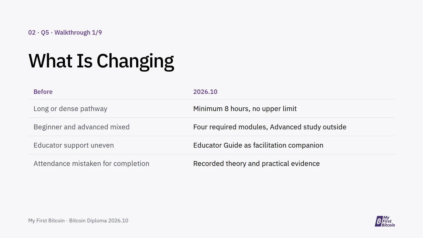 02 · Q5 · Walkthrough 1/9. What Is Changing. Before. 2026.10. Long or dense pathway. Minimum 8 hours, no upper limit. Beginner and advanced mixed. Four required modules, Advanced study outside. Educator support uneven. Educator Guide as facilitation companion. Attendance mistaken for completion. Recorded theory and practical evidence. My First Bitcoin · Bitcoin Diploma 2026.10.