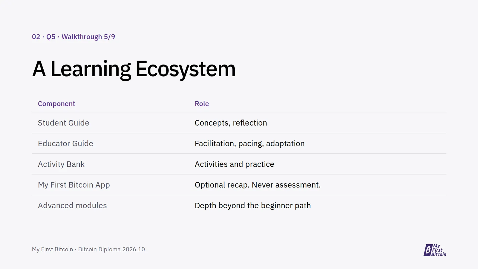 02 · Q5 · Walkthrough 5/9. A Learning Ecosystem. Component. Role. Student Guide. Concepts, reflection. Educator Guide. Facilitation, pacing, adaptation. Activity Bank. Activities and practice. My First Bitcoin App. Optional recap. Never assessment. Advanced modules. Depth beyond the beginner path. My First Bitcoin · Bitcoin Diploma 2026.10.