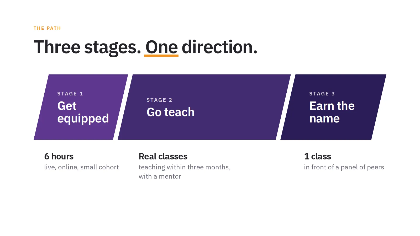 The path Three stages. One direction. STAGE 1 Get equipped. 6 hours live, online, small cohort. STAGE 2 Go teach. Real classes teaching within three months, with a mentor. STAGE 3 Earn the name. 1 class in front of a panel of peers.