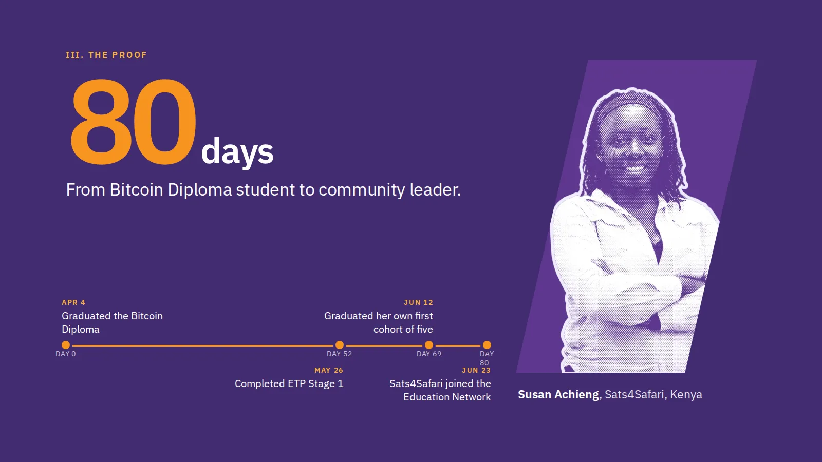 III. The proof 80 days. From Bitcoin Diploma student to community leader. DAY 0 DAY 52 DAY 69 DAY 80 Apr 4 Graduated the Bitcoin Diploma. May 26 Completed ETP Stage 1. Jun 12 Graduated her own first cohort of five. Jun 23 Sats4Safari joined the Education Network. Susan Achieng, Sats4Safari, Kenya.