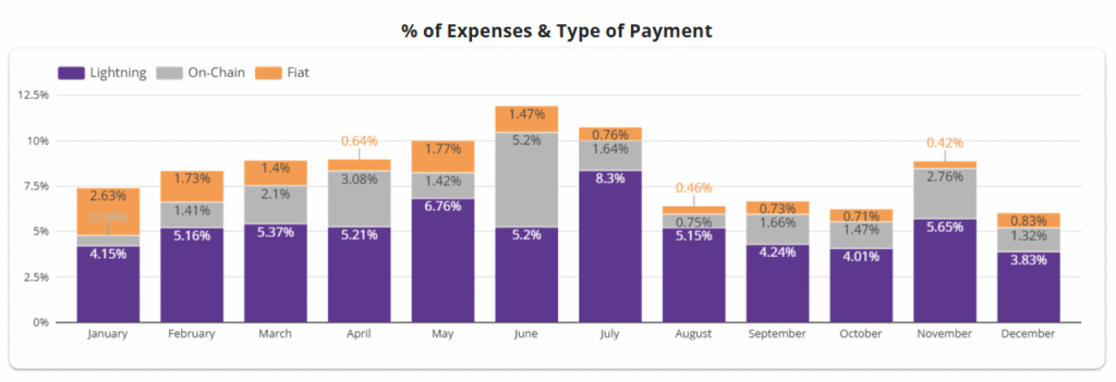 MyFirstBitcoin expenses fiat3