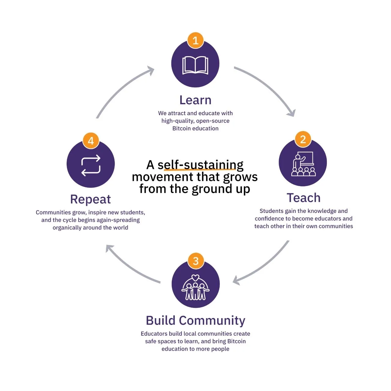 The Education Flywheel — Learn, Teach, Build Community, Repeat